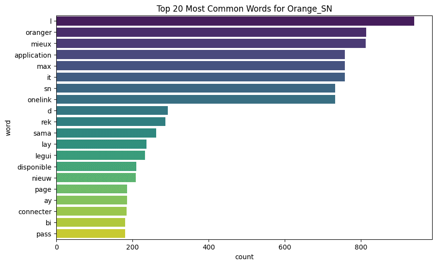 Top 20 Words for Orange_SN